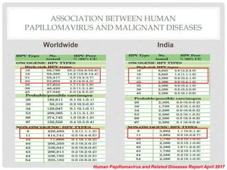 ASSOCIATION BETWEEN HUMAN
PAPILLOMAVIRUS AND MALIGNANT DISEASES
Worldwide India
Human Papillomavirus and Related Diseases Report April 2017
 