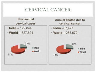 CERVICAL CANCER
New annual
cervical cases
• India – 122,844
• World – 527,624
Annual deaths due to
cervical cancer
• India –67,477
• World – 265,672
23%
77%
India
World
27%
73%
India
World
 