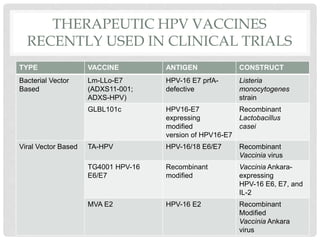 THERAPEUTIC HPV VACCINES
RECENTLY USED IN CLINICAL TRIALS
TYPE VACCINE ANTIGEN CONSTRUCT
Bacterial Vector
Based
Lm-LLo-E7
(ADXS11-001;
ADXS-HPV)
HPV-16 E7 prfA-
defective
Listeria
monocytogenes
strain
GLBL101c HPV16-E7
expressing
modified
version of HPV16-E7
Recombinant
Lactobacillus
casei
Viral Vector Based TA-HPV HPV-16/18 E6/E7 Recombinant
Vaccinia virus
TG4001 HPV-16
E6/E7
Recombinant
modified
Vaccinia Ankara-
expressing
HPV-16 E6, E7, and
IL-2
MVA E2 HPV-16 E2 Recombinant
Modified
Vaccinia Ankara
virus
 