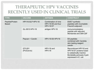 THERAPEUTIC HPV VACCINES
RECENTLY USED IN CLINICAL TRIALS
TYPE VACCINE ANTIGEN CONSTRUCT
Peptide/Protein
Based
HPV16-SLP HPV-16 Combination of nine
HPV-16 E6 and four
HPV-16 E7
E6/E7 synthetic
peptides with incomplete
Freund’s adjuvant
GL-0810 HPV-16 antigen HPV-16 immunomodulatory
peptide with adjuvant
Montanide and GM-CSF
Pepcan + Candin HPV-16 E6 HPV16 E6 peptides
combined with Candida
skin testing reagent
candin
GTL001
(ProCervix)
HPV-16 and
HPV-18
Recombinant HPV16 and
HPV18 E7 proteins fused
to catalytically inactive
Bordetella pertussis CyaA
expressed in E. coli
 