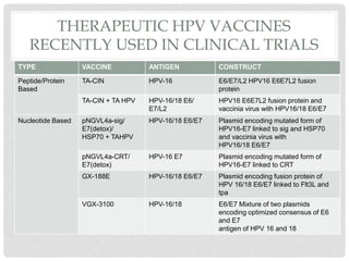 THERAPEUTIC HPV VACCINES
RECENTLY USED IN CLINICAL TRIALS
TYPE VACCINE ANTIGEN CONSTRUCT
Peptide/Protein
Based
TA-CIN HPV-16 E6/E7/L2 HPV16 E6E7L2 fusion
protein
TA-CIN + TA HPV HPV-16/18 E6/
E7/L2
HPV16 E6E7L2 fusion protein and
vaccinia virus with HPV16/18 E6/E7
Nucleotide Based pNGVL4a-sig/
E7(detox)/
HSP70 + TAHPV
HPV-16/18 E6/E7 Plasmid encoding mutated form of
HPV16-E7 linked to sig and HSP70
and vaccinia virus with
HPV16/18 E6/E7
pNGVL4a-CRT/
E7(detox)
HPV-16 E7 Plasmid encoding mutated form of
HPV16-E7 linked to CRT
GX-188E HPV-16/18 E6/E7 Plasmid encoding fusion protein of
HPV 16/18 E6/E7 linked to Flt3L and
tpa
VGX-3100 HPV-16/18 E6/E7 Mixture of two plasmids
encoding optimized consensus of E6
and E7
antigen of HPV 16 and 18
 
