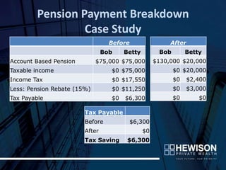 Pension Payment Breakdown
                 Case Study
                                  Before                 After
                                Bob    Betty         Bob        Betty
Account Based Pension        $75,000 $75,000        $130,000 $20,000
Taxable income                    $0 $75,000               $0 $20,000
Income Tax                        $0 $17,550               $0   $2,400
Less: Pension Rebate (15%)        $0 $11,250               $0   $3,000
Tax Payable                       $0   $6,300              $0       $0

                        Tax Payable
                        Before          $6,300
                        After                  $0
                        Tax Saving      $6,300
 