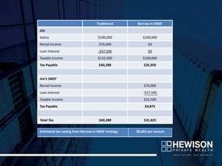 Traditional      Borrow in SMSF
Jim
Salary                              $100,000           $100,000
Rental Income                        $70,000              $0
Loan Interest                       -$37,500              $0
Taxable Income                      $132,500           $100,000
Tax Payable                          $40,288            $26,950


Jim’s SMSF
Rental Income                                           $70,000
Loan Interest                                          -$37,500
Taxable Income                                          $32,500
Tax Payable                                             $4,875


Total Tax                            $40,288            $31,825


Estimated tax saving from Borrow in SMSF strategy   $8,463 per annum
 