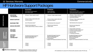 HP Hardware Support Packages
*24/7 phone support available in English only.
** Availability of add-ons varies by package.
12
HP Confidential. For use by HP or Partner with customers under HP CDA only.
REPORTING
THE INCIDENT
RESPONSE TIME
SERVICE DELIVERY
INCLUDED
FEATURES
OPTIONAL
ADD-ON
CAPABILITIES**
3 Years
4 Years
5 Years
✓ Device health monitoring11
✓ Predictive Analytics dashboard11
✓ Proactive Issue Prevention
✓ End user alerts
✓ IT ticketing automation
Remote issue diagnostic
Offsite repair (Pickup or Return to Depot)
Remote issue diagnostic
✓ Onsite repair
Remote issue diagnostic
Onsite repair
✓ Next Business Day response14 Next Business Day response14
Up to 10 business days14
24 hours, 7 days a week via web*
24 hours, 7 days a week via web*
Accidental Damage Protection
Defective Media Retention
Device Life Extension
Travel Support
Support for Peripherals (Solution Care Pack)
REMOTE SUPPORT
9 hours, 5 days a week online chat
✓ Live phone support
✓ 24 hours, 7 days a week online chat
Live phone support
9 hours, 5 days a week online chat
& phone support
Accidental Damage Protection
Defective Media Retention
Device Life Extension
✓ Travel Support
✓ Support for Peripherals (Solution Care Pack)
24 hours, 7 days a week via web*
✓ Prioritized support access
✓ Automated ticketing
Accidental Damage Protection
Defective Media Retention
Device Life Extension
Services / Warranty Commercial only
SERVICE
EXECUTION
HARDWARE
&
DATA
PROTECTION
COVERAGE
LENGTH
3 Years
4 Years
5 Years
3 Years
4 Years
5 Years
Essential
Affordable remote support
with offsite repair
Premium
Rapid response
with onsite repair
Premium+
(formerly HP Active Care)
Rapid response with onsite repair
and device health monitoring
 