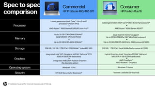 Processor
Memory
Storage
Operating system
Security
Latest generation Intel® Core Ultra 5 and 7
processors16 (non-vPro)
Up to 32 GB DDR5-5600 SDRAM17
(upgradeable after purchase)
256 GB / 512 GB / 1 TB PCIe® 2280 NVMe Value M.2 SSD
Windows 11 Pro
HP Wolf Security for Business18
Latest generation Intel® Core Ultra 5 and 7 processors16
Spec to spec
comparison
512 GB / 1 TB PCIe® Gen4 NVMe Performance M.2 SSD
Dual channel memory support
Up to 32GB LPDDR5x-7467 MHz RAM (onboard)
Windows 11 Home
McAfee LiveSafe (30-day trial)
Graphics
Integrated: Intel® MTL Graphics, NVIDIA® GeForce® RTX
2050 (4 GB DDR6 dedicated)
Hybrid Graphics. Intel® Graphics NVIDIA® GeForce®
MX570 A (4 GB GDDR6 dedicated)
AMD Ryzen 7000 Series R3/R5/R7 (non-Pro)19 AMD Ryzen 8000 Series R5/R719
Up to 32 GB DDR5-4800 SDRAM17 1Up to 16 GB LPDDR5-6400 MHz RAM (onboard)(OLED)
Integrated AMD UMA Radeon Graphics
(No discrete option)
AMD FreeSync
AMD Radeon Graphics
HP ProBook 460/465 G11
Commercial
HP Pavilion Plus 16
Consumer
HP Confidential. For use by HP or Partner with Customers under HP CDA only.
 