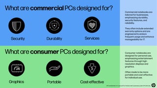 What are commercial PCs designed for?
What are consumer PCs designed for?
Durability
Security Services
Graphics Portable Cost-effective
Commercial notebooks are
tailored for businesses,
emphasizing durability,
security features, and
reliability.
They often include extended
warranty options and are
engineered to endure
frequent usage and enhance
manageability for IT.
Consumer notebooks are
designed for personal use,
emphasizing entertainment
features through high-
resolution displays and
graphics.
Often made to be more
portable and cost-effective
for individual use.
HP Confidential. For use by HP or Partner with Customers under HP CDA only.
 