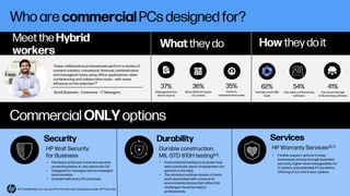 Who are commercial PCs designed for?
These collaborative professionals perform a variety of
content creation, conceptual, financial, administrative
and managerial tasks using office applications, video
conferencing and collaboration tools – with some
influence on the selection.20
Meet the Hybrid
workers
35%
Perform
administrativetasks
36%
Write different types
of content
37%
Manage/lead my
direct reports
62%
Use Microsoft 365
tools
54%
Use video conferencing
software
41%
Use cloud storage
& file sharing software
What they do How they do it
Small Business – Enterprise – IT Managers
Commercial ONLY options
• Hardware enforced, in-the-box security
protecting below, in, and above the OS
• Designed for managed and un-managed
environments
• Included with every PC purchase
Security
HP Wolf Security
for Business
• Environmental testing to evaluate how
well a particular piece of equipment can
perform in the field.
• The standard outlines dozens of tests,
each associated with a source of
environmental stress that reflect the
challenges faced by today’s
professionals.
Durability
Durable construction.
MIL-STD 810H testing8,9. • Flexible support options to keep
businesses moving through extended
warranty, higher-level manageability for
IT admins, and extended PC hardware.
Offering of 3,4, and 5-year options.
Services
HP Warranty Services10,11
HP Confidential. For use by HP or Partner with Customers under HP CDA only.
 