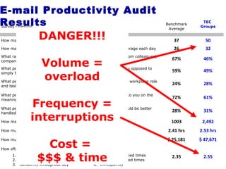 E-mail Productivity Audit
ResultsSurvey Question
Benchmark
Average
TEC
Groups
How many e-mails do you receive on average each day? 37 50
How many e-mails do you send (new messages and replies) on average each day 26 32
What ratio or percentage of e-mail do you receive internally (i.e. from colleagues)
compared to e-mail from external sources?
67% 46%
What percentage of received e-mails require an action from you (as opposed to
simply being read or filed)?
59% 49%
What percentage of incoming e-mail is NOT directly related to your workplace role
and tasks (i.e.: you receive them as are ‘cc’ or ‘bcc)’?
24% 28%
What percentage of the e-mails you receive are immediately clear to you on the
meaning of their message?
72% 61%
What percentage of e-mails you receive have a message which would be better
handled by face-to-face contact or a phone call?
28% 31%
How many e-mails are left in your In-box right now? 1003 2,492
How much time do you spend processing e-mail each day? 2.41 hrs 2.53 hrs
How much is this time worth on an annual basis (per person)? $ 25,181 $ 47,671
How often during the day do you check your Inbox?
1. Most of the time 4. At several planned times
2. Whenever they arrive 5. At 1 or 2 planned times
3. Randomly throughout day 6. Infrequently
2.35 2.55
DANGER!!!
Volume =
overload
Frequency =
interruptions
Cost =
$$$ & time
 
