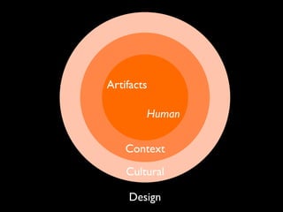 Artifacts

        Human


    Context
    Cultural

    Design
 