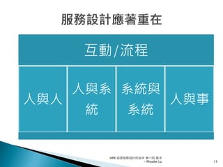 互動/流程
人與人
人與系
統
系統與
系統
人與事
HPX 追逐服務設計的祕辛 第一回 破冰
- Phoebe Lu 15
 