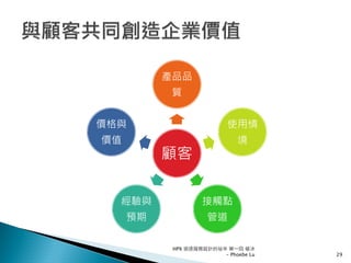 顧客
產品品
質
使用情
境
接觸點
管道
經驗與
預期
價格與
價值
29
HPX 追逐服務設計的祕辛 第一回 破冰
- Phoebe Lu
 