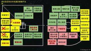 設計思考
改造世界
開放政府
臉書社團
活動通知
技能提升
共讀
FB
即時通
Hackpad
實作主題
有共識
共同成長 跟上潮流
做出優秀
產品服務
新創主題
鎖定
實作主題
討論分享
應用
在工作上
會前研讀
時程掌控
整體進度
調整
人員
分散雙北
聚會時間
難橋
近
忠孝新生
臨時加班
確定地點
時間週期
照書實作
結束前
輪流分享
理解內容
實作內容
前後串連
討論產生
主題共識
按部就班
實作
深化理解
安排交通
便利中心
實作內容
摘要紀錄
配合狀況
協調時間
社區發展
設計思考
工具心法 不確定性
找地方貼
便利貼自黏白板
環境改善
© Strategyzer AG
原先設定的文件與通訊軟體不合
用......
 