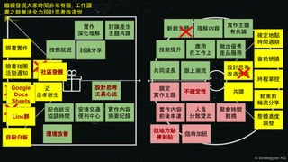 設計思考
改造世界
開放政府
臉書社團
活動通知
技能提升
共讀
FB
即時通
Hackpad
實作主題
有共識
共同成長 跟上潮流
做出優秀
產品服務
新創主題
鎖定
實作主題
討論分享
應用
在工作上
會前研讀
時程掌控
整體進度
調整
人員
分散雙北
聚會時間
難橋
近
忠孝新生
臨時加班
確定地點
時間週期
照書實作
結束前
輪流分享
理解內容
實作內容
前後串連
討論產生
主題共識
按部就班
實作
深化理解
安排交通
便利中心
實作內容
摘要紀錄
配合狀況
協調時間
社區發展
設計思考
工具心法 不確定性
找地方貼
便利貼自黏白板
Google
Docs
Sheets
Line群
環境改善
© Strategyzer AG
繼續發現大家時間非常有限，工作讀
書之餘無法全力設計思考改造世
界......
 
