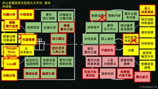設計思考
改造世界
開放政府
臉書社團
活動通知
技能提升
共讀
FB
即時通
Hackpad
實作主題
有共識
共同成長 跟上潮流
做出優秀
產品服務
新創主題
鎖定
實作主題
討論分享
應用
在工作上
會前研讀
時程掌控
整體進度
調整
人員
分散雙北
聚會時間
難橋
近
忠孝新生
臨時加班
確定地點
時間週期
抱佛腳
內容不熟
照書實作
結束前
輪流分享
理解內容
實作內容
前後串連
討論產生
主題共識
按部就班
實作
深化理解
安排交通
便利中心
實作內容
摘要紀錄
配合狀況
協調時間
社區發展
設計思考
工具心法 不確定性
找地方貼
便利貼自黏白板
Google
Docs
Sheets
Line群
輪流引導
關注疲乏
吸引關注
精實
實作進度
社團分享
環境改善
掌握
書本內容
追上
成員進度
外掛進度
© Strategyzer AG
所以事實跟原先設想大大不同，要時
時調整......
 