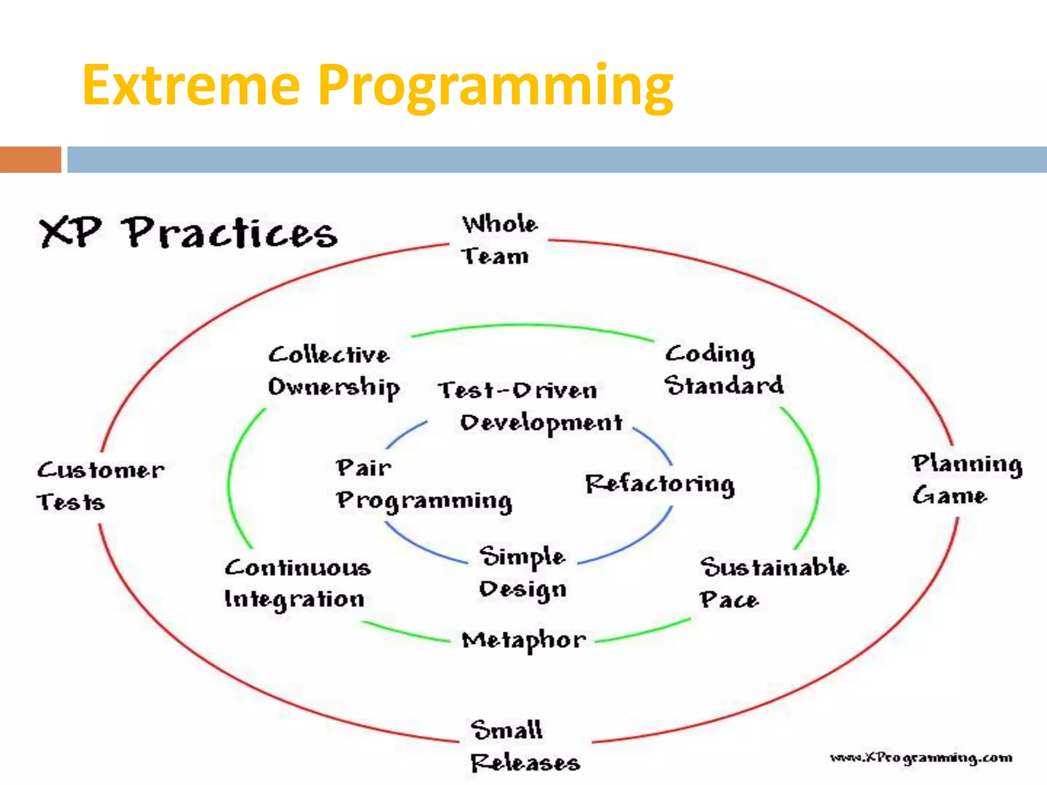 Extreme Programming
 