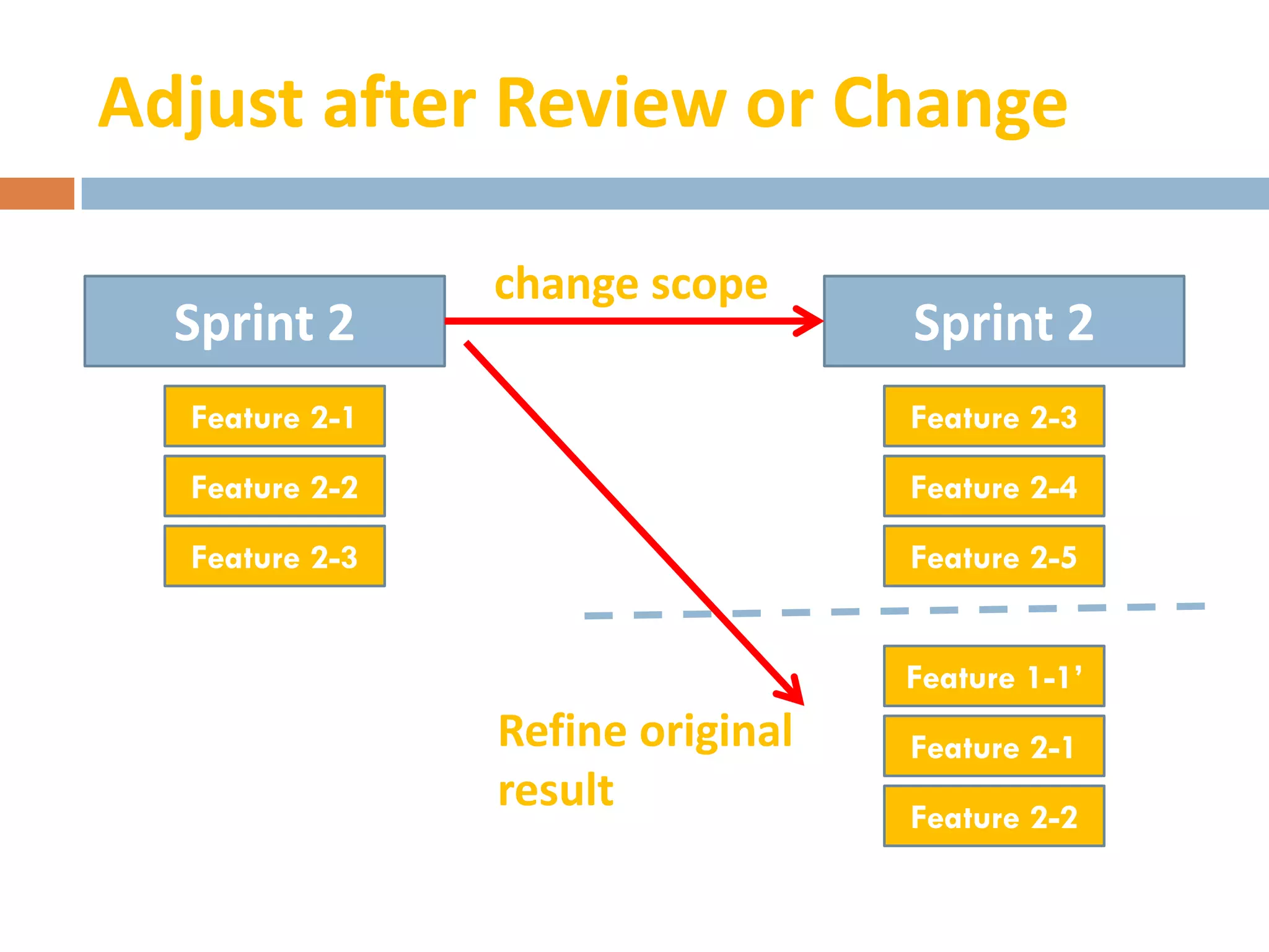 Adjust after Review or Change

                change scope
  Sprint 2                        Sprint 2
  Feature 2-1                     Feature 2-3
  Feature 2-2                     Feature 2-4
  Feature 2-3                     Feature 2-5


                                  Feature 1-1’
                Refine original   Feature 2-1
                result            Feature 2-2
 
