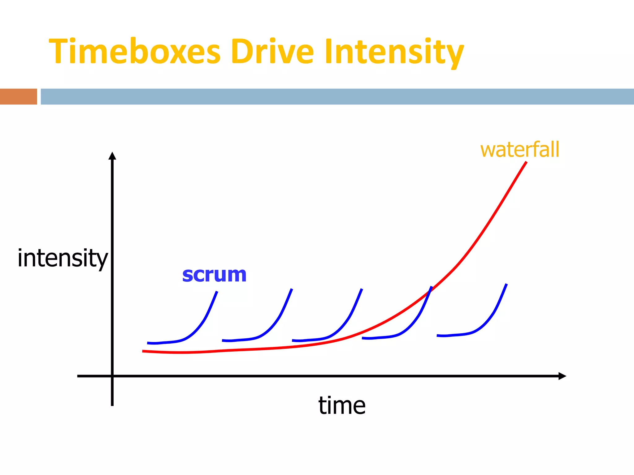 Timeboxes Drive Intensity

                               waterfall




intensity
            scrum




                    time
 
