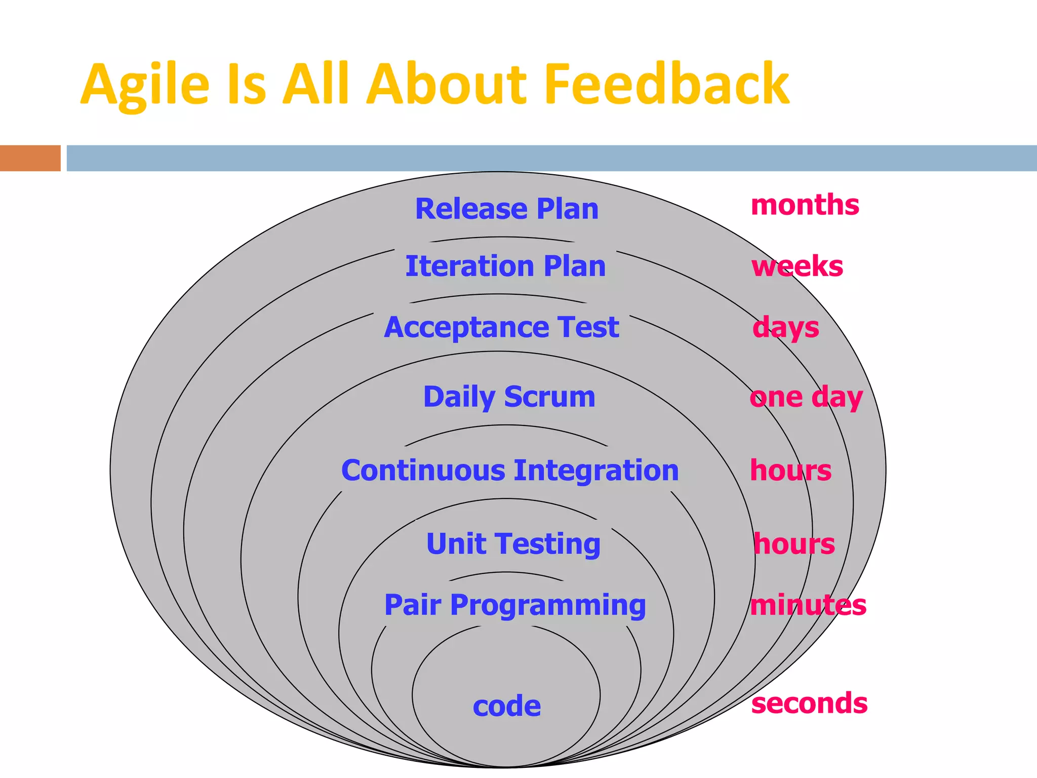 Agile Is All About Feedback
             Release Plan         months

             Iteration Plan       weeks

           Acceptance Test        days

              Daily Scrum         one day

         Continuous Integration   hours

              Unit Testing        hours

           Pair Programming       minutes


                 code             seconds
 