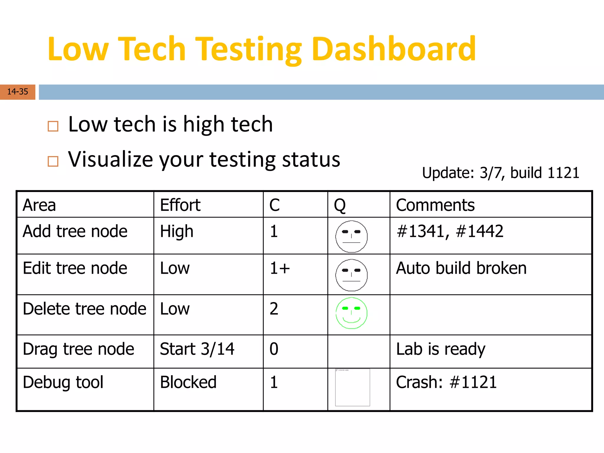 Low Tech Testing Dashboard
14-35



           Low tech is high tech
           Visualize your testing status      Update: 3/7, build 1121

   Area              Effort       C     Q   Comments
   Add tree node     High         1         #1341, #1442

   Edit tree node    Low          1+        Auto build broken

   Delete tree node Low           2

   Drag tree node    Start 3/14   0         Lab is ready
   Debug tool        Blocked      1         Crash: #1121
 