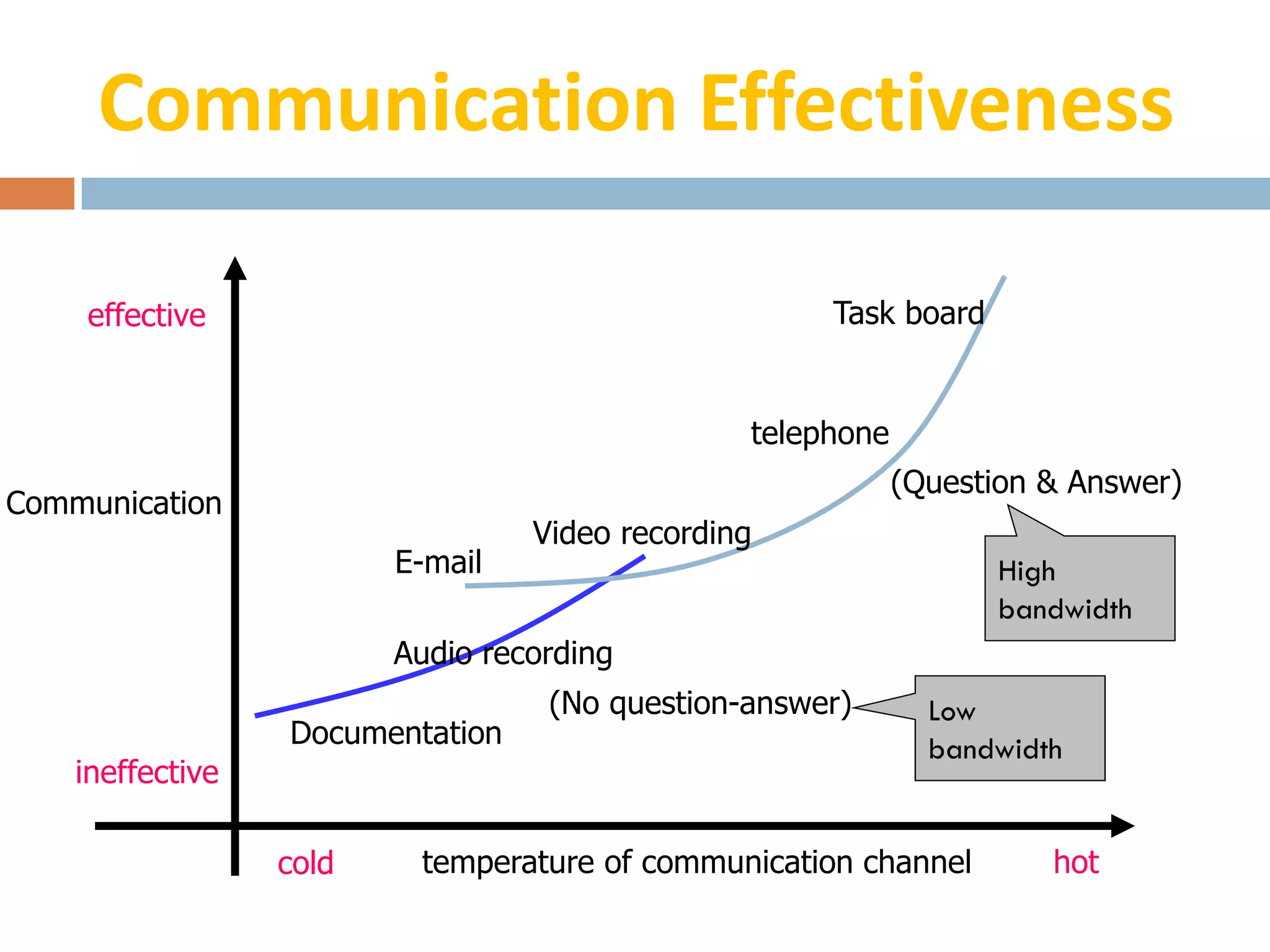 Communication Effectiveness

    effective                                        Task board


                                                telephone
                                                            (Question & Answer)
Communication
effectiveness                     Video recording
                         E-mail                                   High
                                                                  bandwidth
                         Audio recording
                                   (No question-answer)       Low
                  Documentation                               bandwidth
    ineffective

                  cold    temperature of communication channel        hot
 