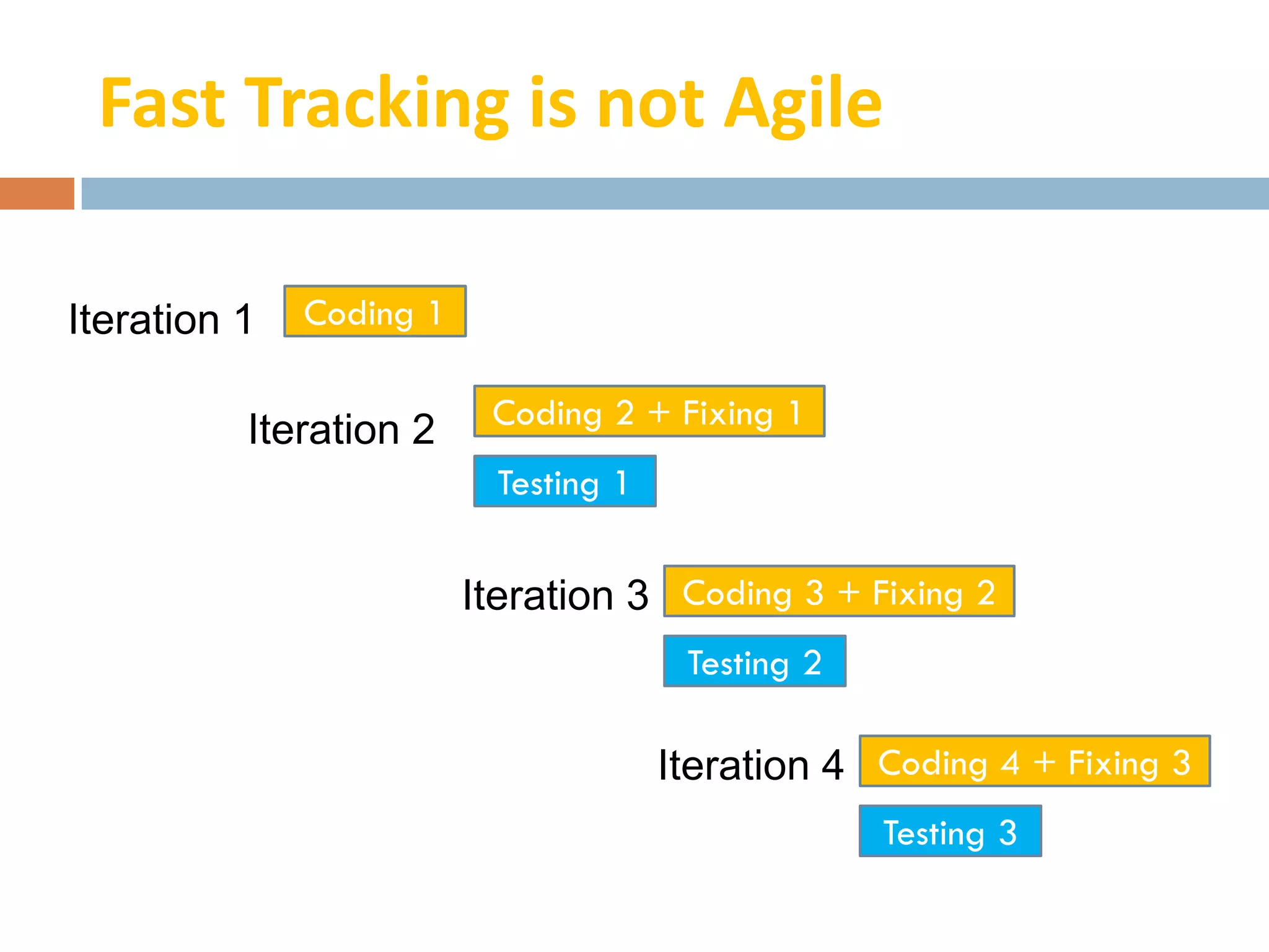 Fast Tracking is not Agile

Iteration 1   Coding 1


          Iteration 2     Coding 2 + Fixing 1
                           Testing 1

                         Iteration 3 Coding 3 + Fixing 2
                                        Testing 2

                                       Iteration 4 Coding 4 + Fixing 3
                                                    Testing 3
 