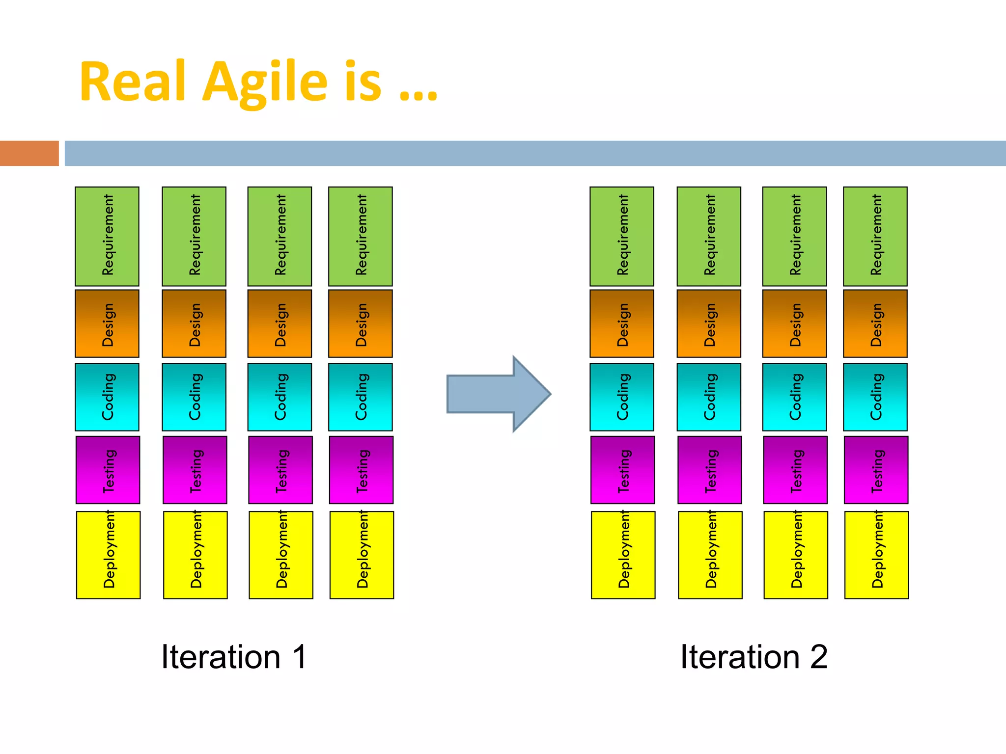 Deployment Testing   Coding   Design   Requirement




              Deployment Testing   Coding   Design   Requirement




              Deployment Testing   Coding   Design   Requirement




Iteration 1
              Deployment Testing   Coding   Design   Requirement
                                                                   Real Agile is …




              Deployment Testing   Coding   Design   Requirement




              Deployment Testing   Coding   Design   Requirement




              Deployment Testing   Coding   Design   Requirement
Iteration 2




              Deployment Testing   Coding   Design   Requirement
 