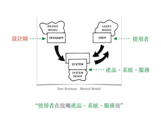 Don Norman：Mental Model
“使⽤用者在接觸產品、︑系統、︑服務後”
使⽤用者
產品、︑系統、︑服務
設計師
 