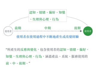 使⽤用者 使⽤用者
認知、︑情緒、︑偏好、︑知覺
、︑⽣生理與⼼心理、︑⾏行為
後期前期 中期
使⽤用者在使⽤用過程中不斷地產⽣生或改變經驗
“所產⽣生的反應與變化，包含使⽤用者的認知、︑情緒、︑偏好、︑
知覺、︑⽣生理與⼼心理、︑⾏行為，涵蓋產品、︑系統、︑服務使⽤用的
前、︑中、︑後期。︒”
 