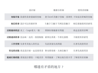 設計師 數據分析師 使⽤用者經驗
刻板印象 很感性很會畫圖的怪咖 會 Excel 的數字怪咖、︑很理性 不知道在幹嘛的怪咖
相信的事 設計可以改變世界 1.數字 2.數字 3.阿拉伯數字 相信要做使⽤用者研究
討厭聽到的話 美⼯工、︑Logo要⼤大⼀一點 那個好像數據有問題 我也是使⽤用者啊
討厭遇到的事 沒品味⼀一直改、︑指指點點 蘋果比⾹香蕉、︑⽜牛排比蛋糕 不做使⽤用者研究
⼯工作習慣 先參考其他⼈人的作品 先試著量化找問題 凡事先找使⽤用者
常⾒見的盲點 我是設計師，也是使⽤用者 聚光燈效應、︑太相信數字 凡事先找使⽤用者
能被打動的點 重視設計價值，不亂改作 尊重數據，了解出報告很⾟辛苦 了解使⽤用者經驗
哪邊有⽭矛盾的地⽅方︖？
 