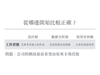 設計師 數據分析師 使⽤用者經驗
⼯工作習慣 先參考其他⼈人的作品 先試著量化找問題 凡事先找使⽤用者
問題：公司的網站最近希望由你來主導改版
從哪邊開始比較正確︖？
 