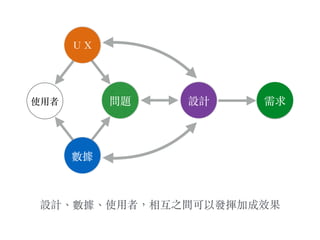 數據
設計問題 需求使⽤用者
ＵＸ
設計、︑數據、︑使⽤用者，相互之間可以發揮加成效果
 