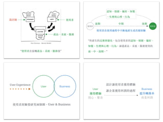 Don Norman Mental Model
“ ”
“
”
User Experience
User Business
User & Business
User Business
 