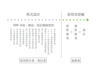ERP 系統、︑網站、︑電信網路監控
使⽤用者經驗
物
流
管
理
系
統
⼈人
⼒力
派
遣
管
理
系
統
項
⺫⽬目
管
理
報
告
系
統
供
貨
商
信
息
查
詢
系
統
內
部
教
育
訓
練
講
師
新
⼈人
招
募
與
教
育
訓
練
電
信
網
絡
成
本
管
理
系
統
電
信
網
管
⼯工
作
管
理
系
統
電
信
障
礙
告
修
管
理
系
統
客
⼾戶
IP
管
理
系
統
員
⼯工
數
據
管
理
系
統
網
路
中
⼼心
⼯工
作
流
程
模
塊
建
置
Ｉ
Ｐ
Ｖ
Ｐ
Ｎ
網
絡
實
時
監
控
系
統
Ｖ
Ｄ
Ｓ
Ｌ
網
絡
實
時
監
控
系
統
客
⼾戶
數
據
管
理
系
統
質
性
研
究
量
性
研
究
＋
程式設計
＋
設
計
資訊整合業、︑電信業 遊戲業
 