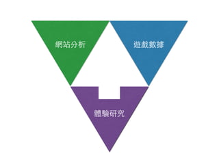 網站分析 遊戲數據
體驗研究
 