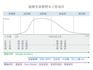 Players
形
象
官
網
正
式
官
網
Time
營
運
活
動
ＣＢ前 CB OB/正式上市
遊
戲
改
版
活
動
網
⾴頁
營
運
活
動
遊
戲
改
版
活
動
網
⾴頁
網站分析：Google Analytics
體驗研究：滿意度、Kano Model、玩家訪談、易⽤用性測試、情感研究
遊戲數據：分析 ARPU、流失率、⽇日活躍、同上⼈人數 etc.
準備期 成⻑⾧長期 成熟期 衰退期 瀕死期
遊戲⽣生命歷程＆⼯工作項⽬目
 