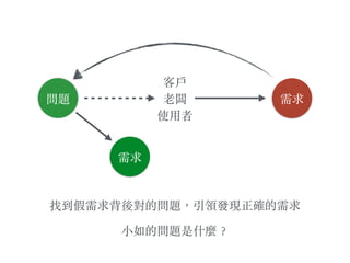 客⼾戶
⽼老闆
使⽤用者
找到假需求背後對的問題，引領發現正確的需求
⼩小如的問題是什麼︖？
需求問題
需求
 