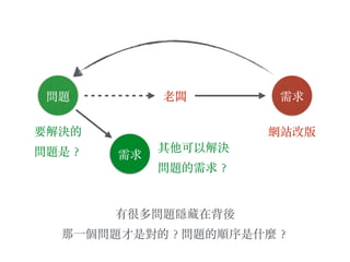 ⽼老闆 需求問題
網站改版
需求
要解決的
問題是︖？
有很多問題隱藏在背後
那⼀一個問題才是對的︖？問題的順序是什麼︖？
其他可以解決
問題的需求︖？
 