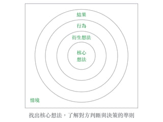 核⼼心
想法
衍⽣生想法
⾏行為
結果
情境
找出核⼼心想法，了解對⽅方判斷與決策的準則
 