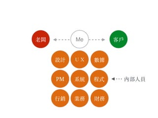 Me⽼老闆
PM 程式
⾏行銷
設計
業務
ＵＸ 數據
系統
財務
內部⼈人員
客⼾戶
 