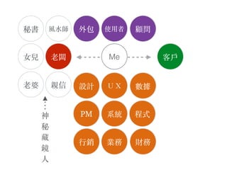 Me 客⼾戶⽼老闆
PM
顧問
程式
⾏行銷
設計
業務
外包
ＵＸ 數據親信⽼老婆
女兒
秘書 風⽔水師
系統
財務
使⽤用者
神
秘
藏
鏡
⼈人
 