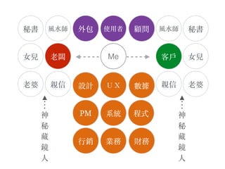 Me⽼老闆
PM
顧問
程式
⾏行銷
設計
業務
外包
ＵＸ 數據親信⽼老婆
女兒
秘書 風⽔水師
系統
財務
使⽤用者
客⼾戶
親信 ⽼老婆
女兒
秘書風⽔水師
神
秘
藏
鏡
⼈人
神
秘
藏
鏡
⼈人
 