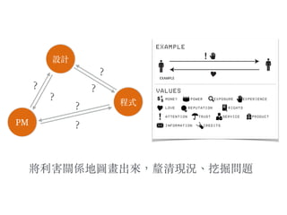 PM
程式
設計
︖？
︖？
︖？
︖？
︖？
︖？
將利害關係地圖畫出來，釐清現況、︑挖掘問題
 