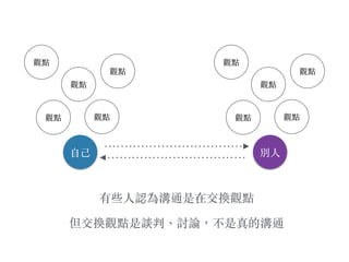 ⾃自⼰己
觀點 觀點
觀點
觀點
觀點
有些⼈人認為溝通是在交換觀點
但交換觀點是談判、︑討論，不是真的溝通
別⼈人
觀點 觀點
觀點
觀點
觀點
 