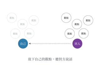 放下⾃自⼰己的觀點，聽對⽅方說話
⾃自⼰己
觀點 觀點
觀點
觀點
觀點
別⼈人
觀點 觀點
觀點
觀點
觀點
 