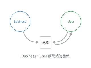 UserBusiness
Business結User
 