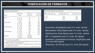DOSIFICACIÓN DE FÁRMACOS
• Amoxicilina: 50mg/Kg/día cada 12 h. (máx. 2gr/día)
• Metronidazol: 20mg /Kg/día cada 12 h (máx....