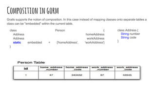 Compositioningorm
Grails supports the notion of composition. In this case instead of mapping classes onto separate tables a
class can be "embedded" within the current table.
class Person {
Address homeAddress
Address workAddress
static embedded = ['homeAddress', 'workAddress']
}
class Address {
String number
String code
}
 