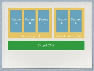 Drupal CMS 
Feature 
A 
Feature 
B 
Feature 
C 
Feature 
D 
Feature 
E 
 
