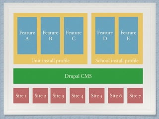Feature 
C 
Drupal CMS 
Feature 
A 
Feature 
B 
Feature 
D 
Feature 
E 
Site 1 Site 2 Site 3 Site 4 Site 5 Site 6 Site 7 
 