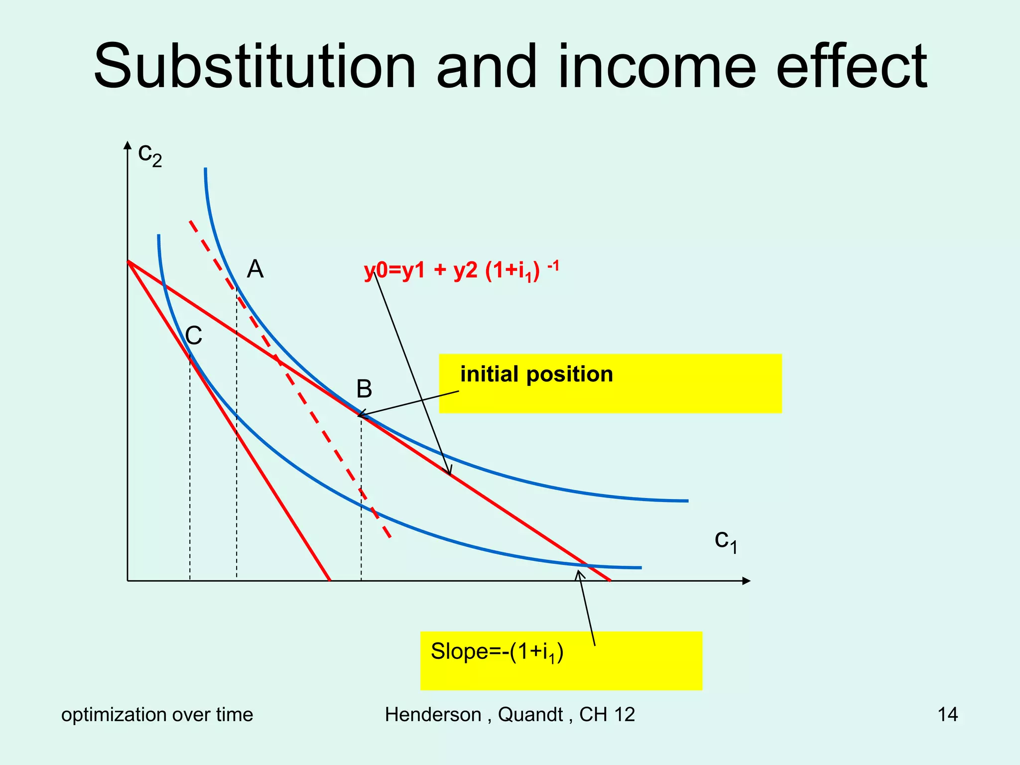 optimization over time Henderson , Quandt , CH 12 14
c1
c2
y0=y1 + y2 (1+i1) -1
Slope=-(1+i1)
B
A
C
initial position
Substitution and income effect
 